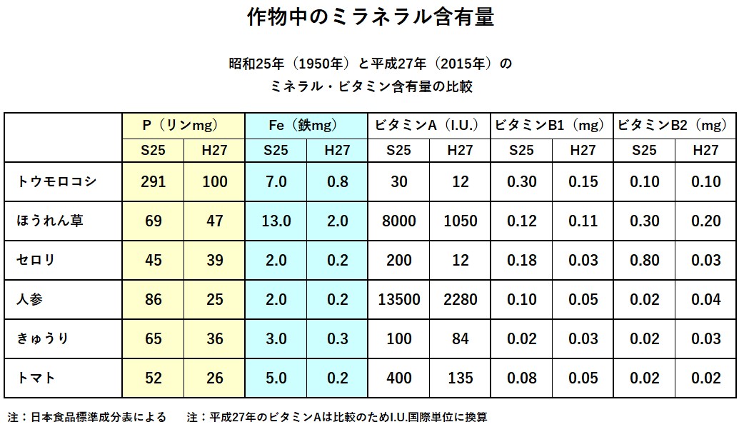 s25とh27 ミネラル含有量比較表